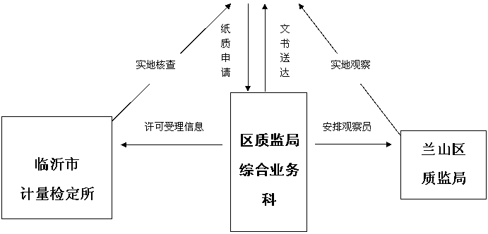 文本框: 兰山区质监局