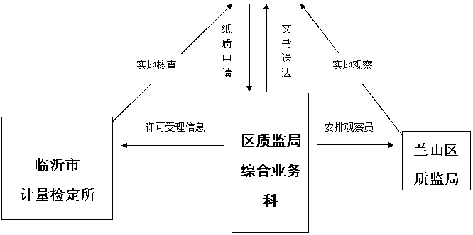 文本框: 兰山区质监局