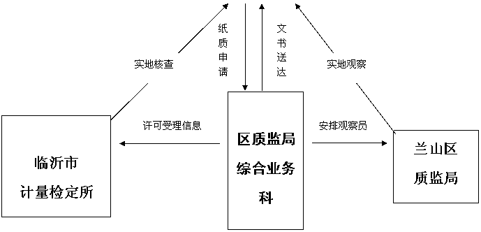 文本框: 兰山区质监局